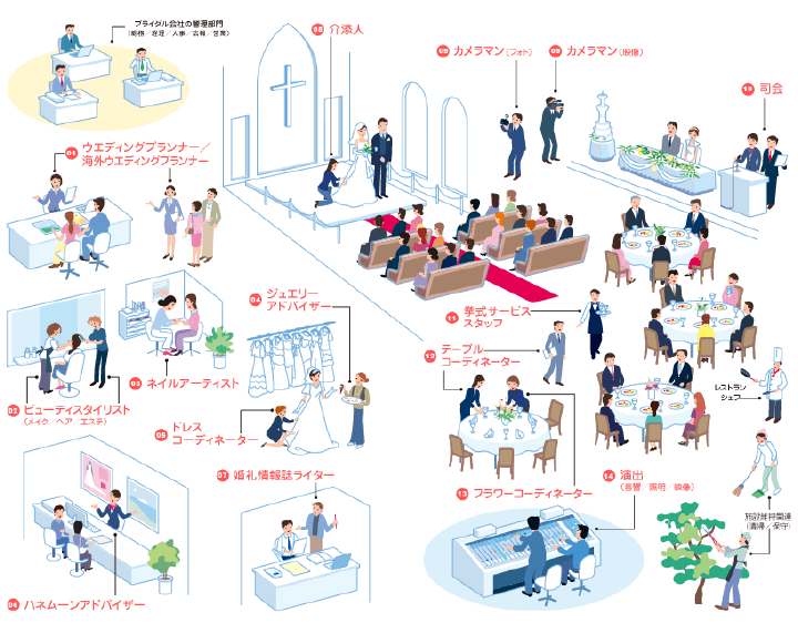 ブライダル業界のお仕事
