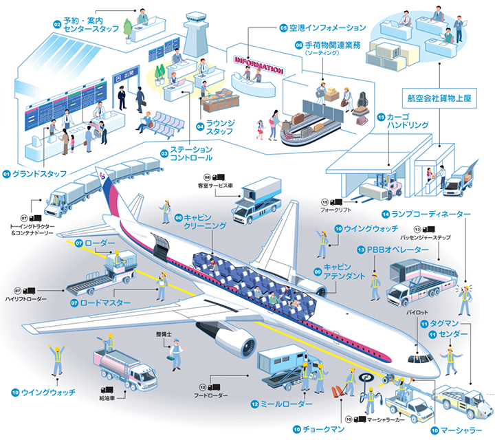 航空サービスのお仕事